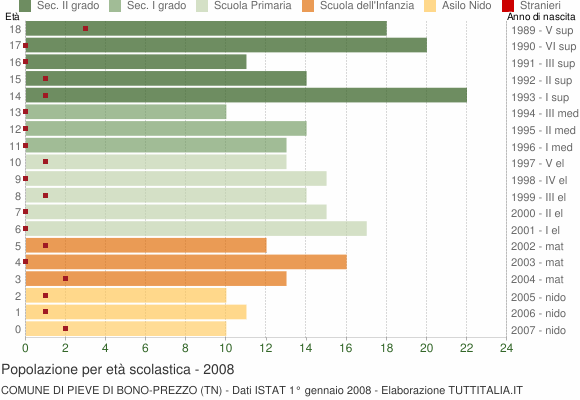 Grafico Popolazione in età scolastica - Pieve di Bono-Prezzo 2008