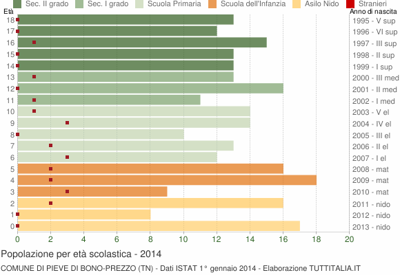 Grafico Popolazione in età scolastica - Pieve di Bono-Prezzo 2014