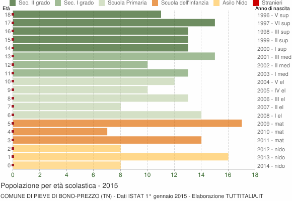 Grafico Popolazione in età scolastica - Pieve di Bono-Prezzo 2015
