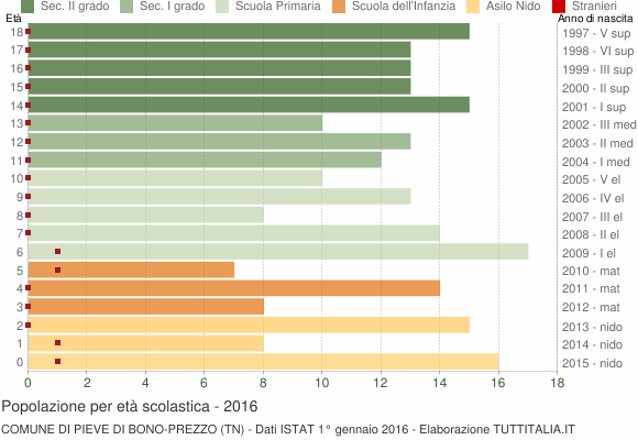 Grafico Popolazione in età scolastica - Pieve di Bono-Prezzo 2016