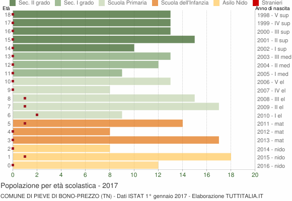 Grafico Popolazione in età scolastica - Pieve di Bono-Prezzo 2017