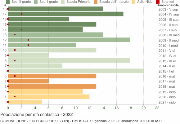 Grafico Popolazione in età scolastica - Pieve di Bono-Prezzo 2022