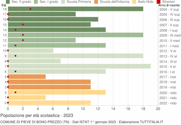Grafico Popolazione in età scolastica - Pieve di Bono-Prezzo 2023