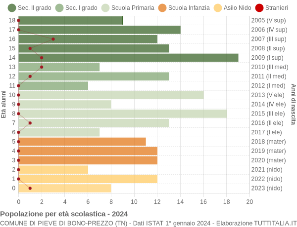 Grafico Popolazione in età scolastica - Pieve di Bono-Prezzo 2024