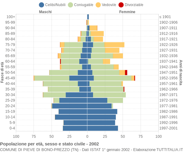 Grafico Popolazione per età, sesso e stato civile Comune di Pieve di Bono-Prezzo (TN)