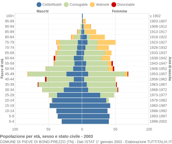 Grafico Popolazione per età, sesso e stato civile Comune di Pieve di Bono-Prezzo (TN)