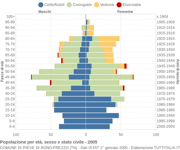 Grafico Popolazione per età, sesso e stato civile Comune di Pieve di Bono-Prezzo (TN)