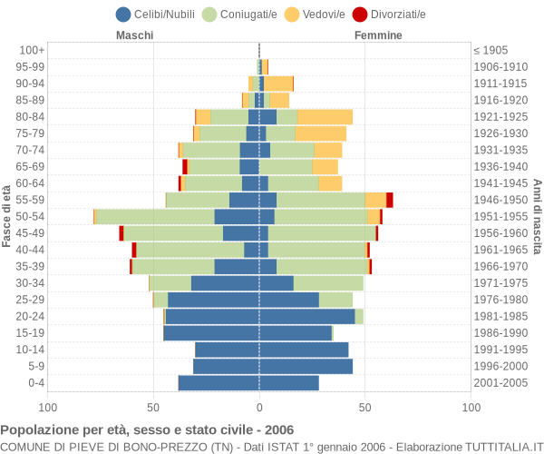 Grafico Popolazione per età, sesso e stato civile Comune di Pieve di Bono-Prezzo (TN)
