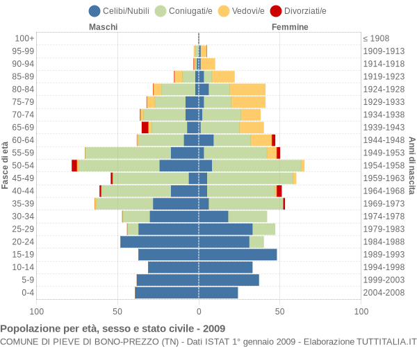Grafico Popolazione per età, sesso e stato civile Comune di Pieve di Bono-Prezzo (TN)