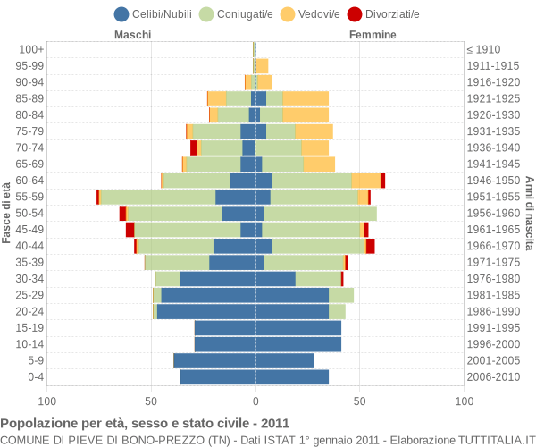 Grafico Popolazione per età, sesso e stato civile Comune di Pieve di Bono-Prezzo (TN)