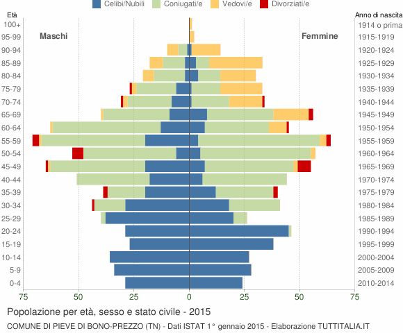 Grafico Popolazione per età, sesso e stato civile Comune di Pieve di Bono-Prezzo (TN)