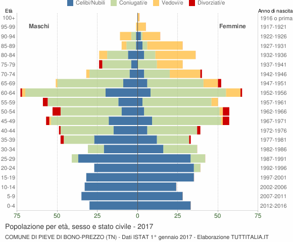 Grafico Popolazione per età, sesso e stato civile Comune di Pieve di Bono-Prezzo (TN)