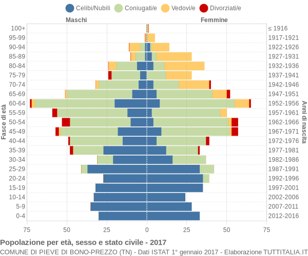 Grafico Popolazione per età, sesso e stato civile Comune di Pieve di Bono-Prezzo (TN)