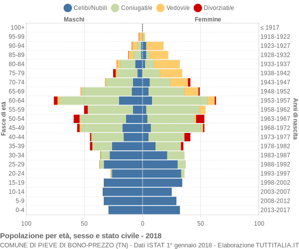 Grafico Popolazione per età, sesso e stato civile Comune di Pieve di Bono-Prezzo (TN)