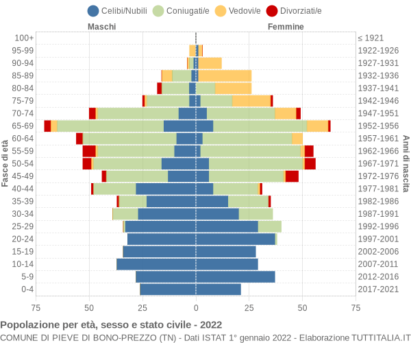 Grafico Popolazione per età, sesso e stato civile Comune di Pieve di Bono-Prezzo (TN)