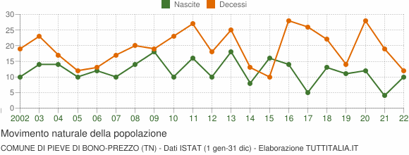 Grafico movimento naturale della popolazione Comune di Pieve di Bono-Prezzo (TN)