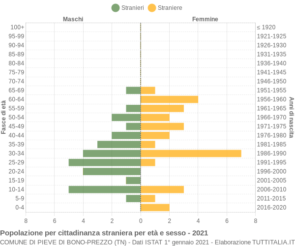 Grafico cittadini stranieri - Pieve di Bono-Prezzo 2021