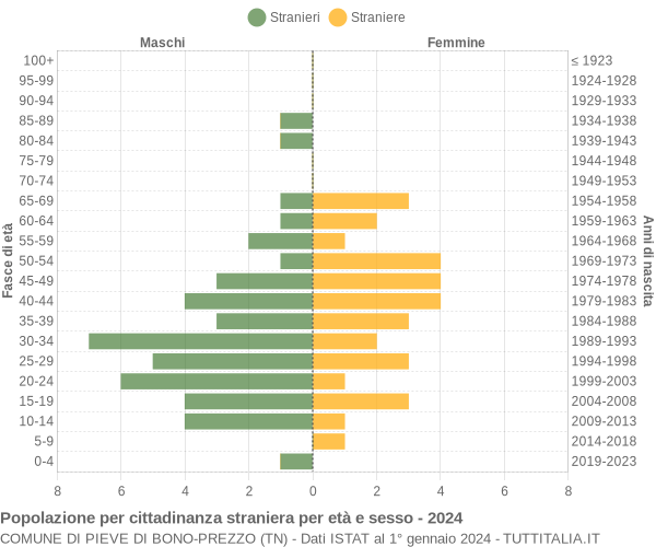 Grafico cittadini stranieri - Pieve di Bono-Prezzo 2024