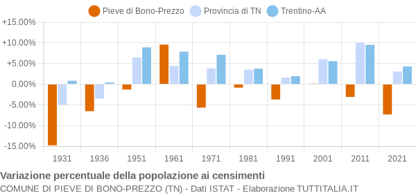 Grafico variazione percentuale della popolazione Comune di Pieve di Bono-Prezzo (TN)