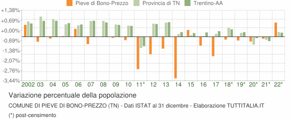 Variazione percentuale della popolazione Comune di Pieve di Bono-Prezzo (TN)