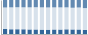 Grafico struttura della popolazione Comune di Pieve di Bono-Prezzo (TN)