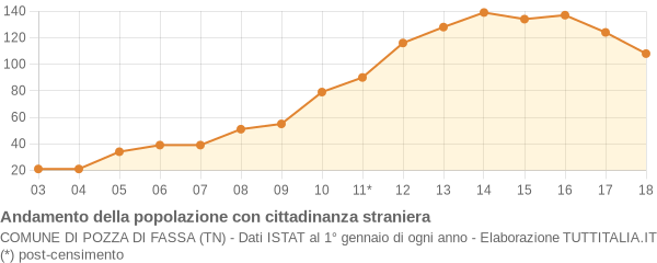 Andamento popolazione stranieri Comune di Pozza di Fassa (TN)