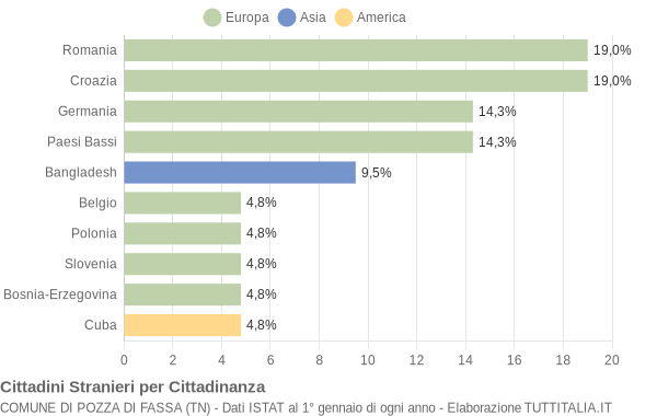 Grafico cittadinanza stranieri - Pozza di Fassa 2004