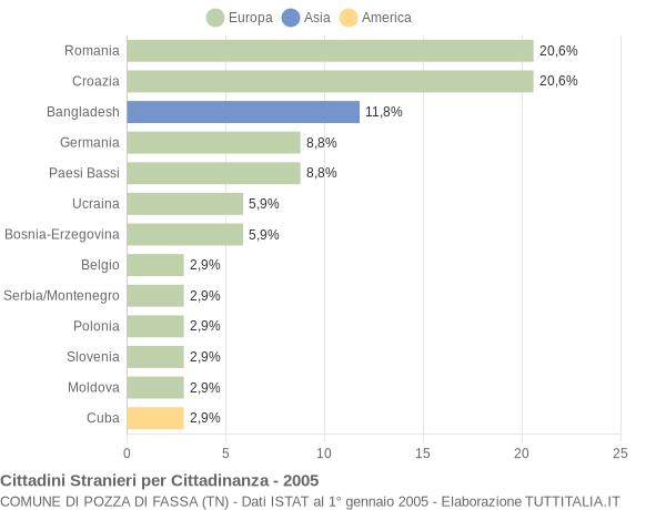 Grafico cittadinanza stranieri - Pozza di Fassa 2005