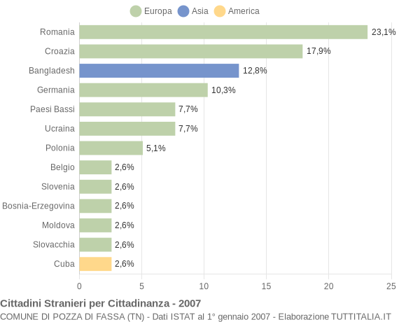 Grafico cittadinanza stranieri - Pozza di Fassa 2007