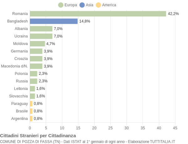 Grafico cittadinanza stranieri - Pozza di Fassa 2013