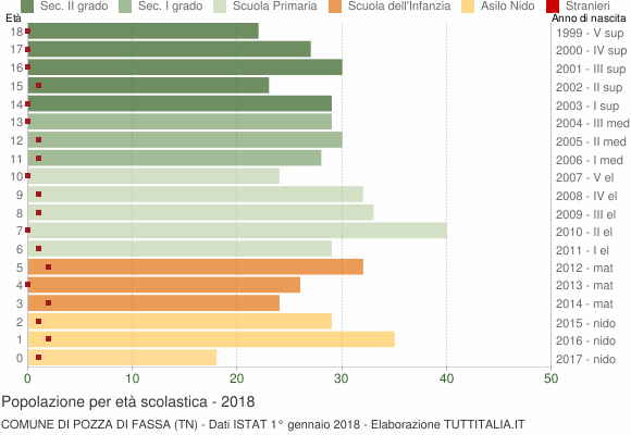 Grafico Popolazione in età scolastica - Pozza di Fassa 2018
