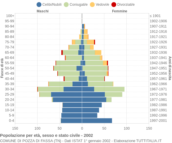 Grafico Popolazione per età, sesso e stato civile Comune di Pozza di Fassa (TN)