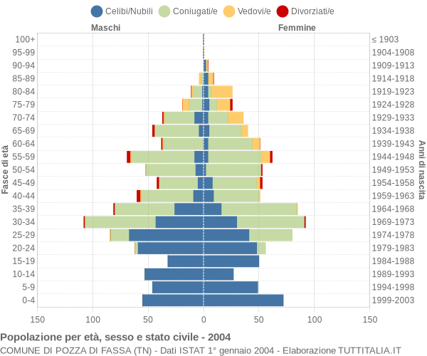 Grafico Popolazione per età, sesso e stato civile Comune di Pozza di Fassa (TN)