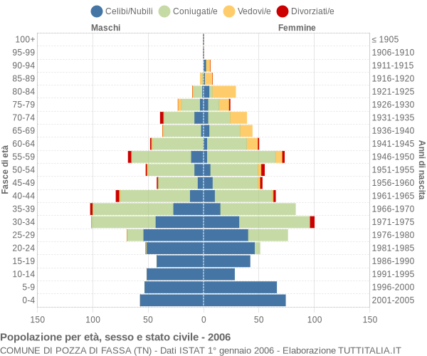 Grafico Popolazione per età, sesso e stato civile Comune di Pozza di Fassa (TN)