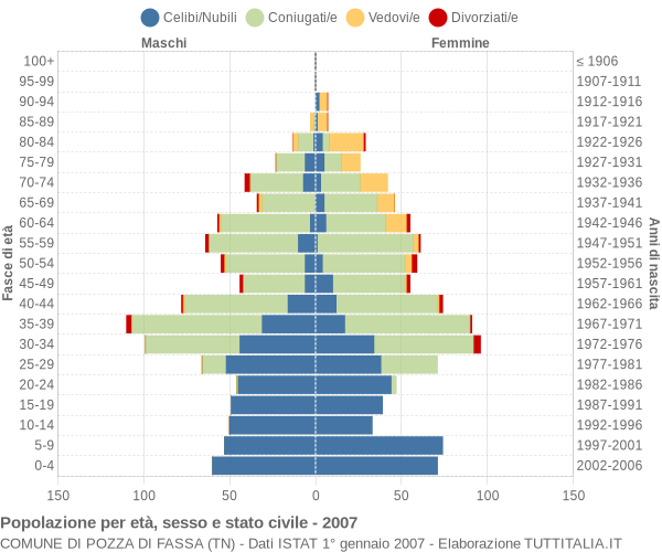 Grafico Popolazione per età, sesso e stato civile Comune di Pozza di Fassa (TN)