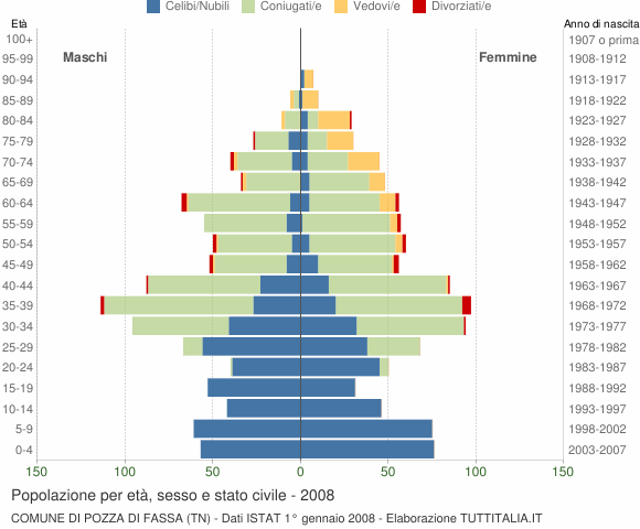 Grafico Popolazione per età, sesso e stato civile Comune di Pozza di Fassa (TN)