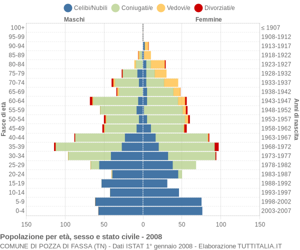 Grafico Popolazione per età, sesso e stato civile Comune di Pozza di Fassa (TN)