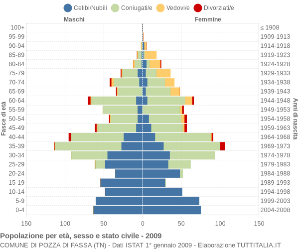 Grafico Popolazione per età, sesso e stato civile Comune di Pozza di Fassa (TN)