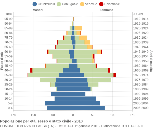 Grafico Popolazione per età, sesso e stato civile Comune di Pozza di Fassa (TN)