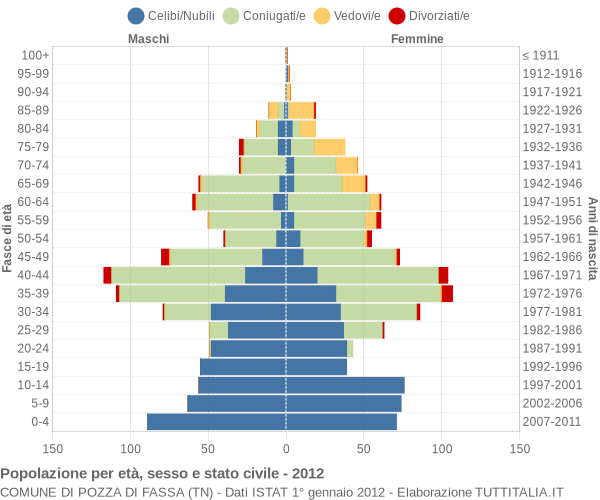 Grafico Popolazione per età, sesso e stato civile Comune di Pozza di Fassa (TN)