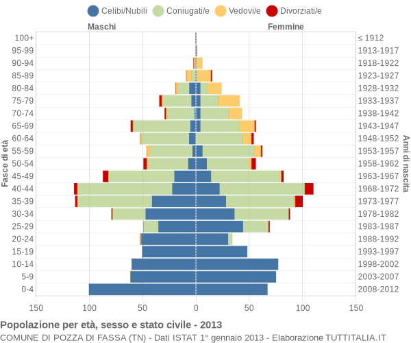 Grafico Popolazione per età, sesso e stato civile Comune di Pozza di Fassa (TN)