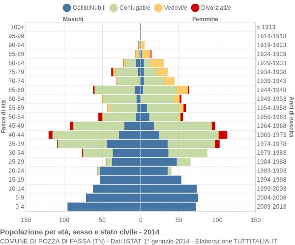 Grafico Popolazione per età, sesso e stato civile Comune di Pozza di Fassa (TN)