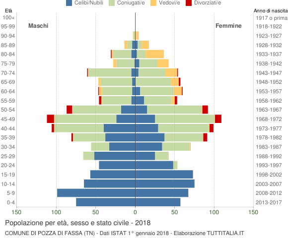 Grafico Popolazione per età, sesso e stato civile Comune di Pozza di Fassa (TN)