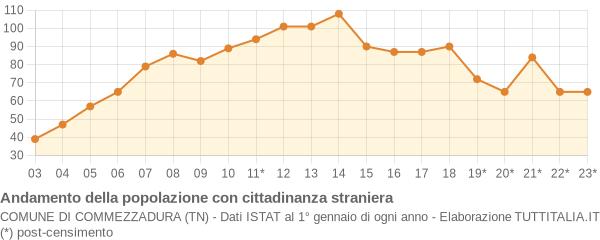 Andamento popolazione stranieri Comune di Commezzadura (TN)