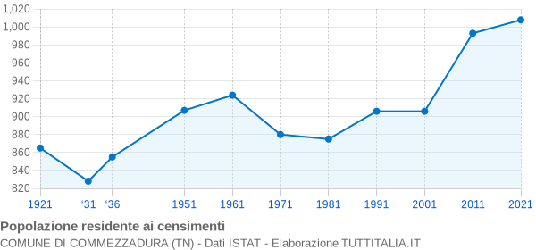 Grafico andamento storico popolazione Comune di Commezzadura (TN)