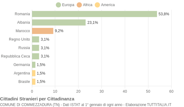 Grafico cittadinanza stranieri - Commezzadura 2006