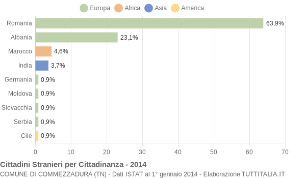 Grafico cittadinanza stranieri - Commezzadura 2014