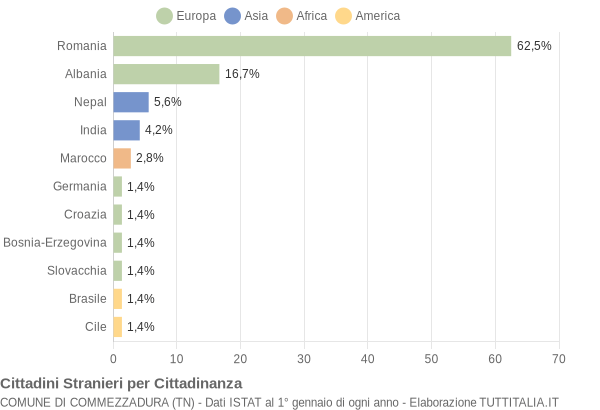 Grafico cittadinanza stranieri - Commezzadura 2019