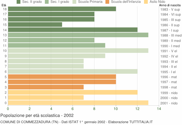 Grafico Popolazione in età scolastica - Commezzadura 2002