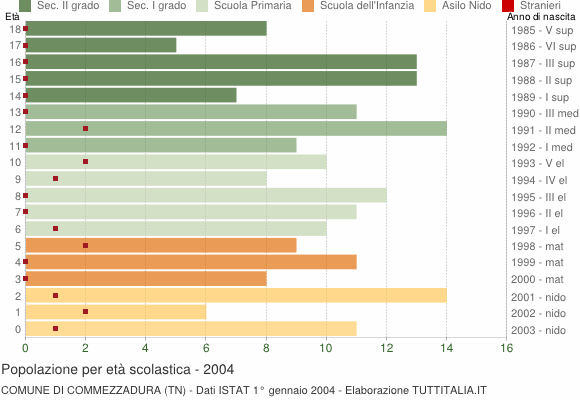 Grafico Popolazione in età scolastica - Commezzadura 2004